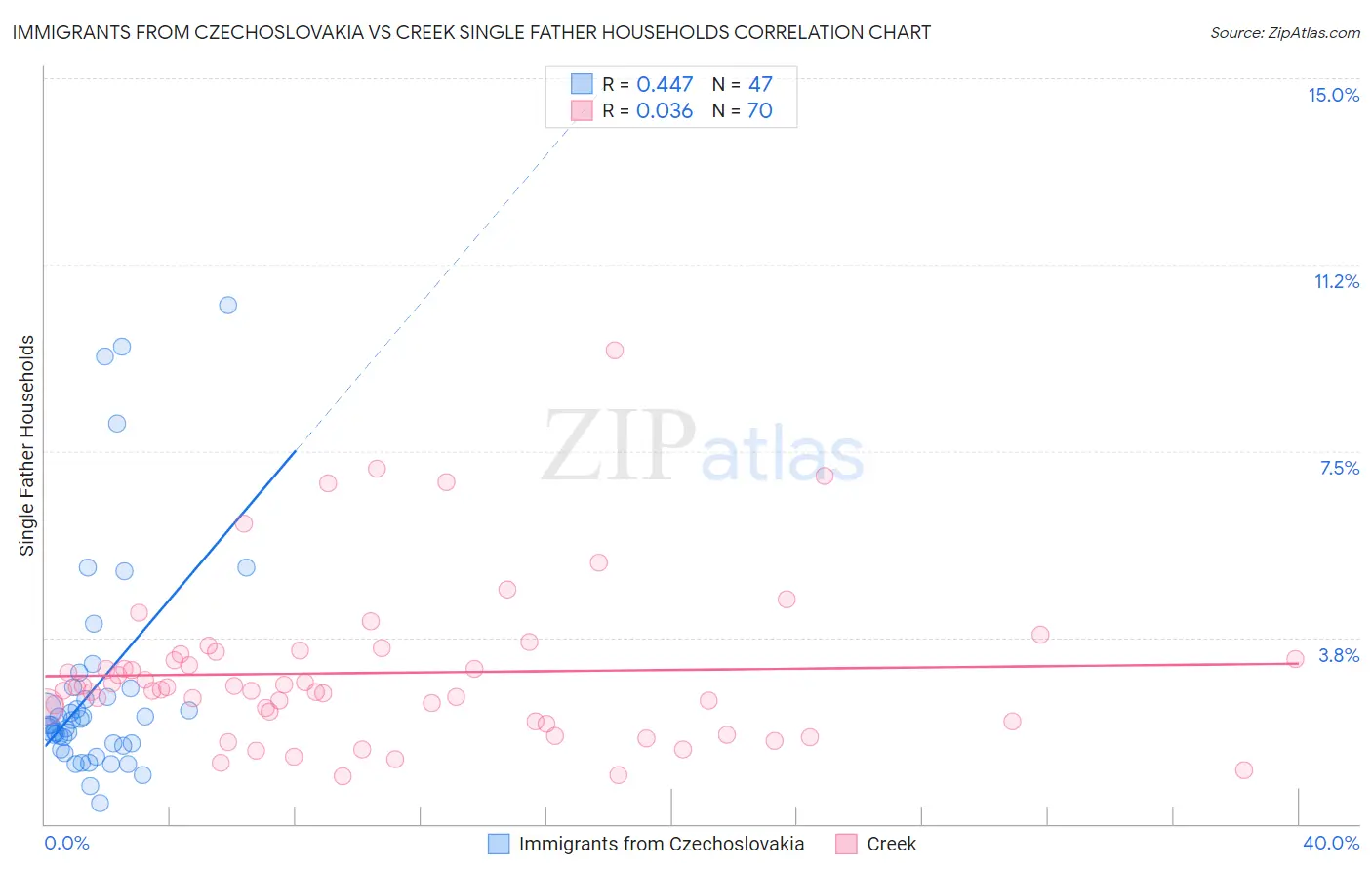 Immigrants from Czechoslovakia vs Creek Single Father Households