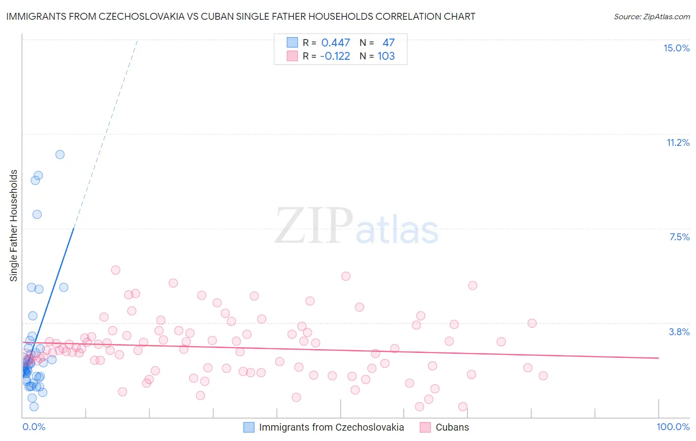 Immigrants from Czechoslovakia vs Cuban Single Father Households
