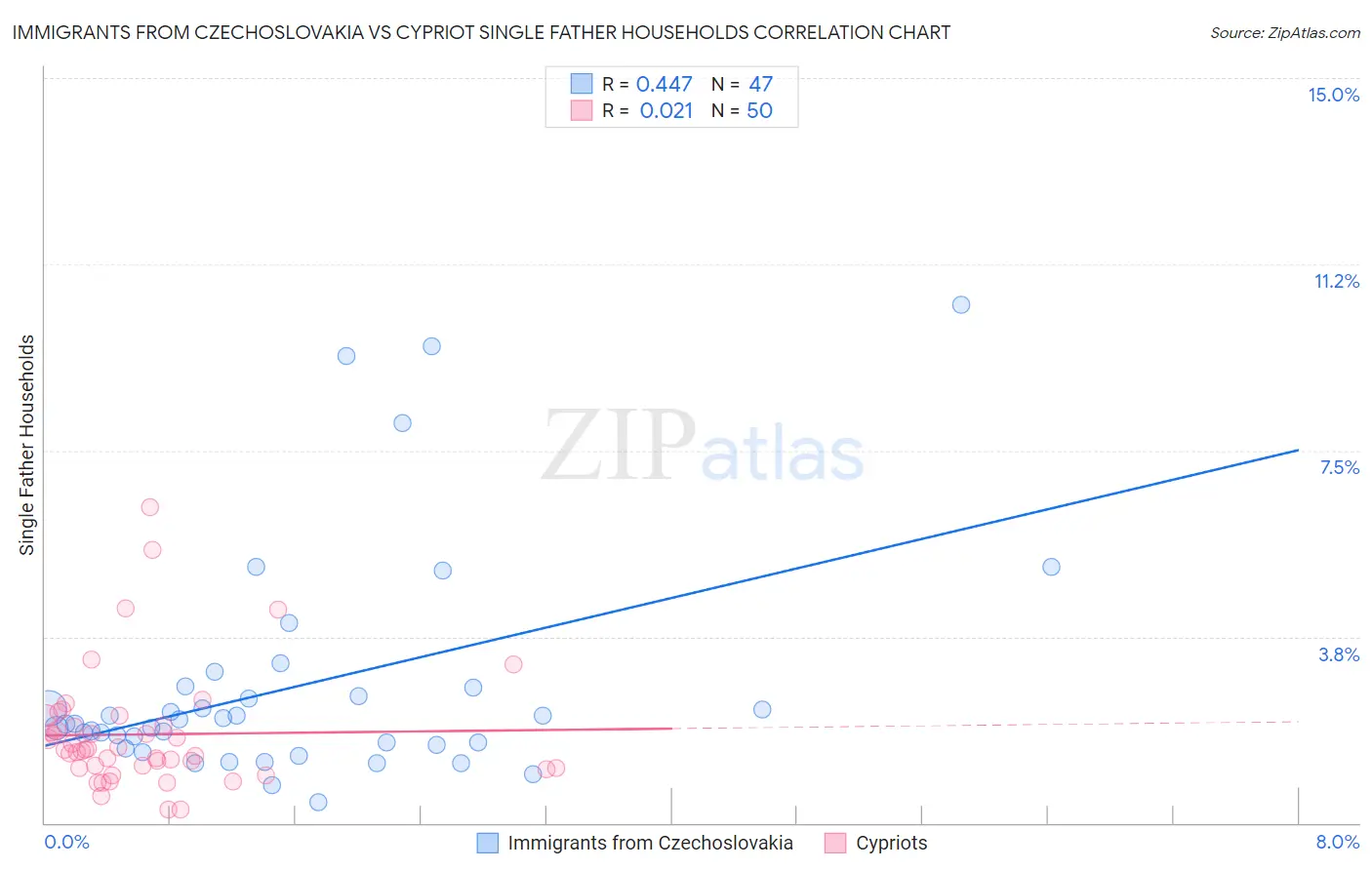 Immigrants from Czechoslovakia vs Cypriot Single Father Households