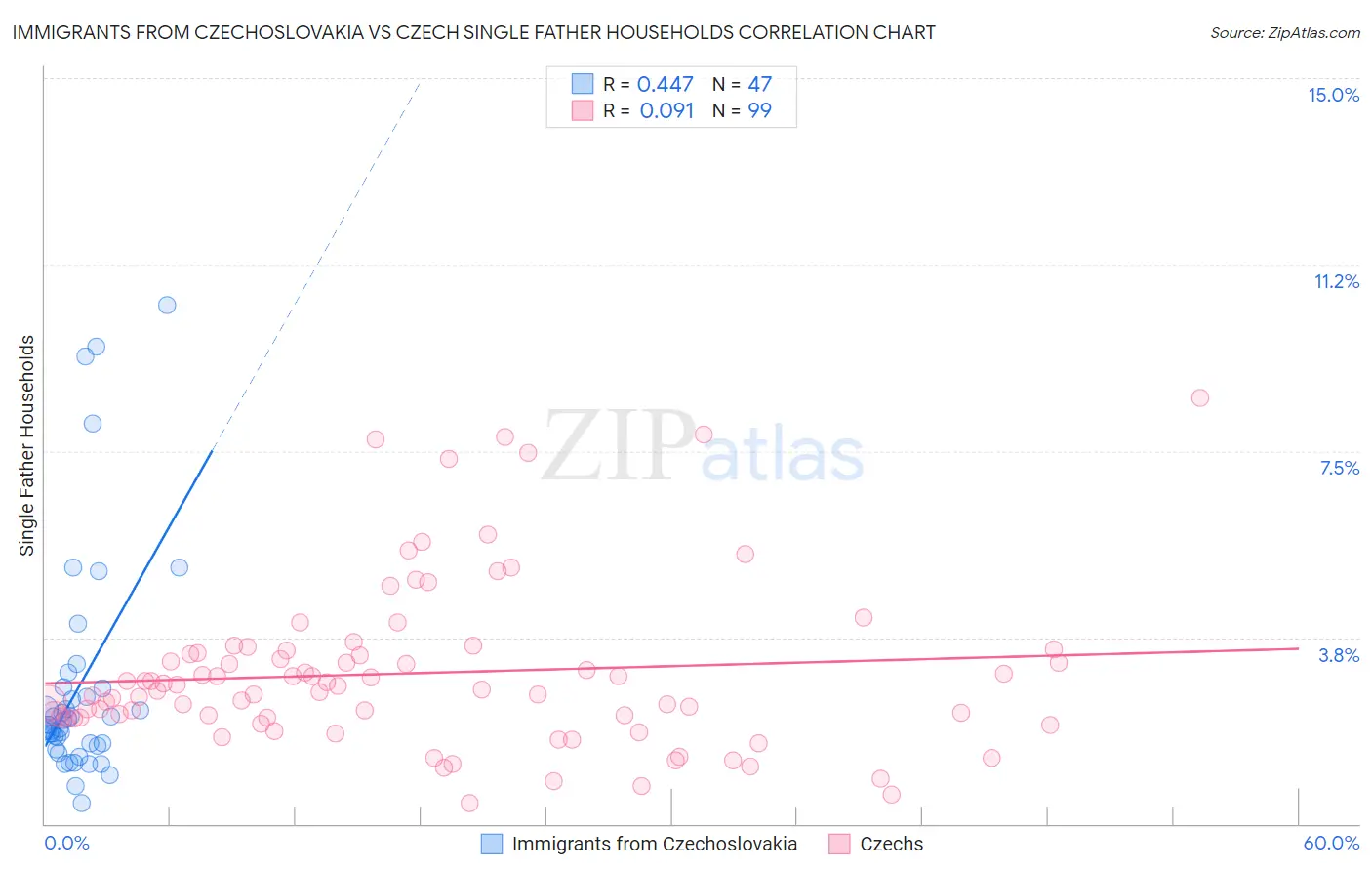 Immigrants from Czechoslovakia vs Czech Single Father Households