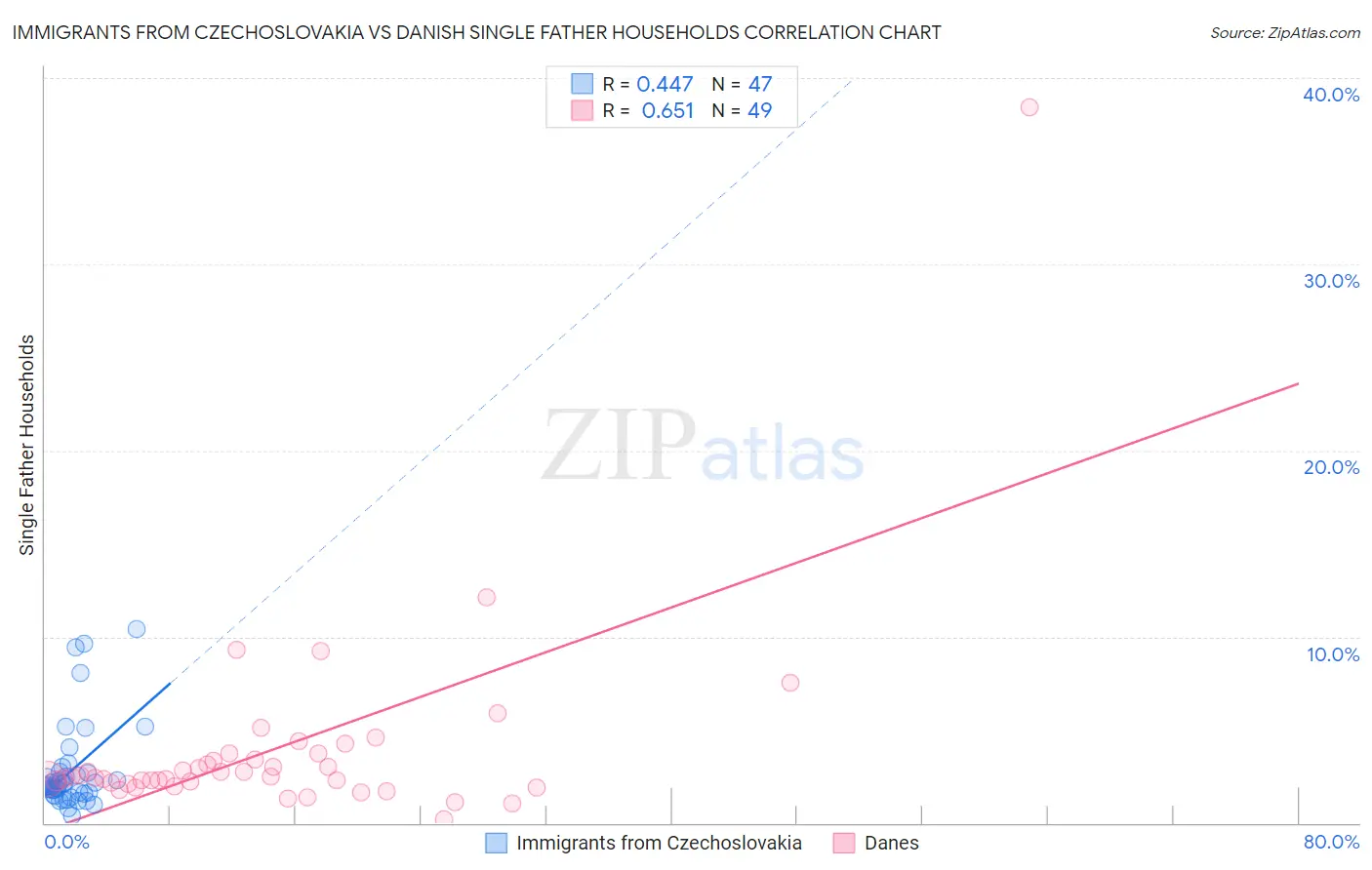 Immigrants from Czechoslovakia vs Danish Single Father Households