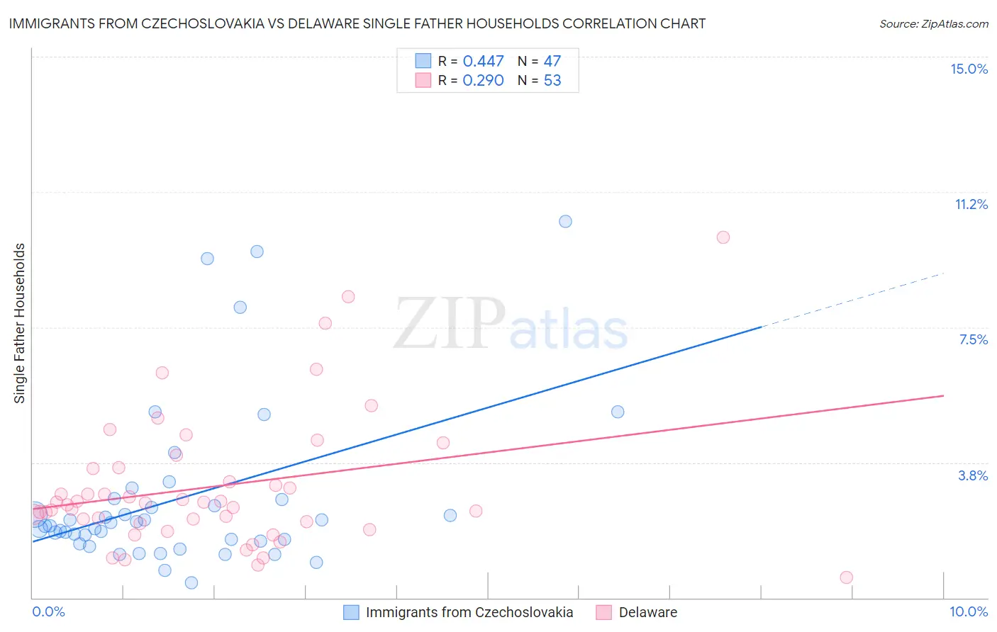 Immigrants from Czechoslovakia vs Delaware Single Father Households
