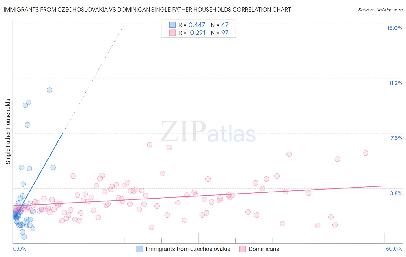 Immigrants from Czechoslovakia vs Dominican Single Father Households