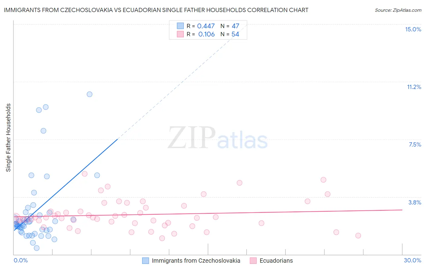 Immigrants from Czechoslovakia vs Ecuadorian Single Father Households