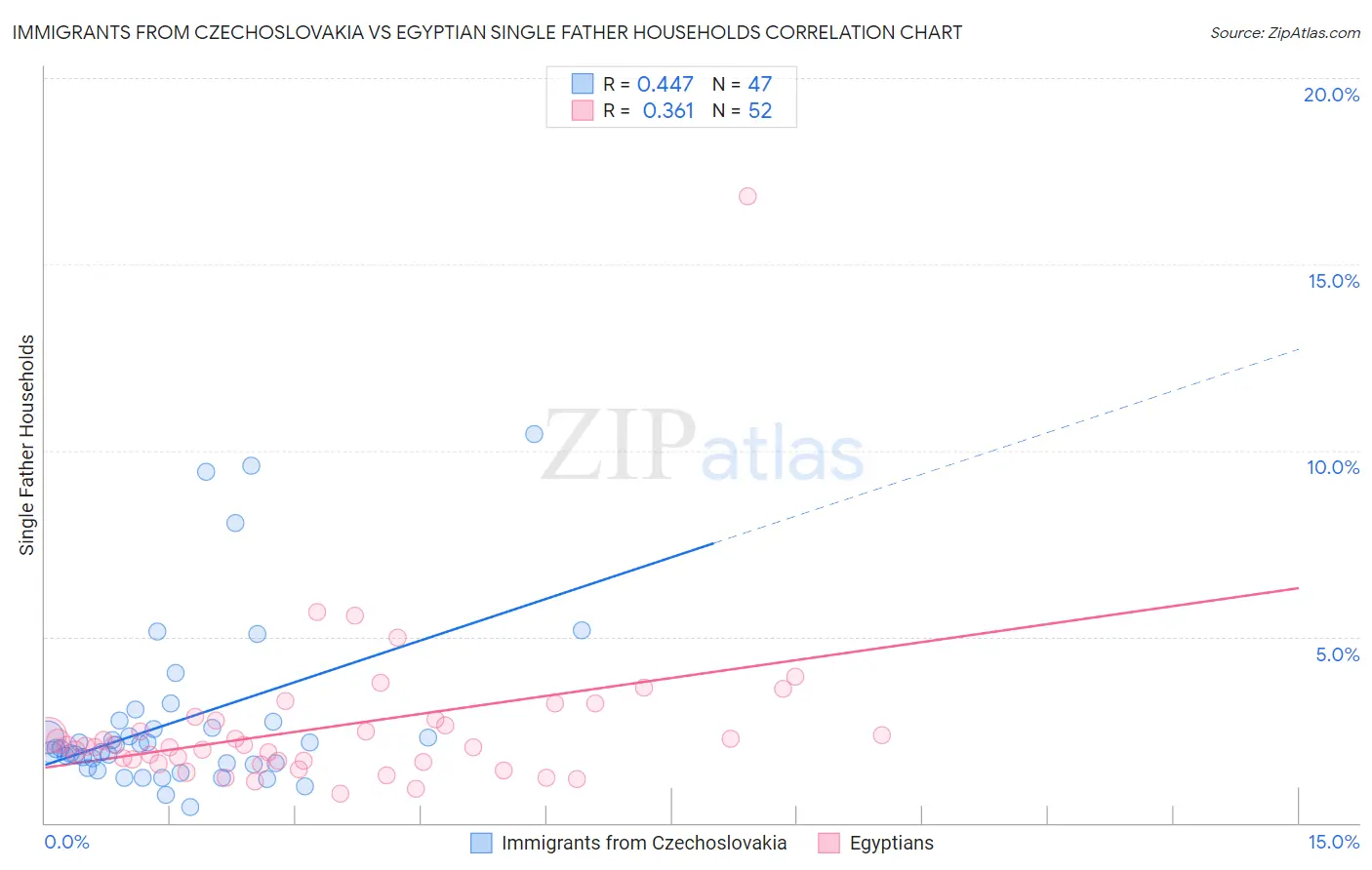 Immigrants from Czechoslovakia vs Egyptian Single Father Households