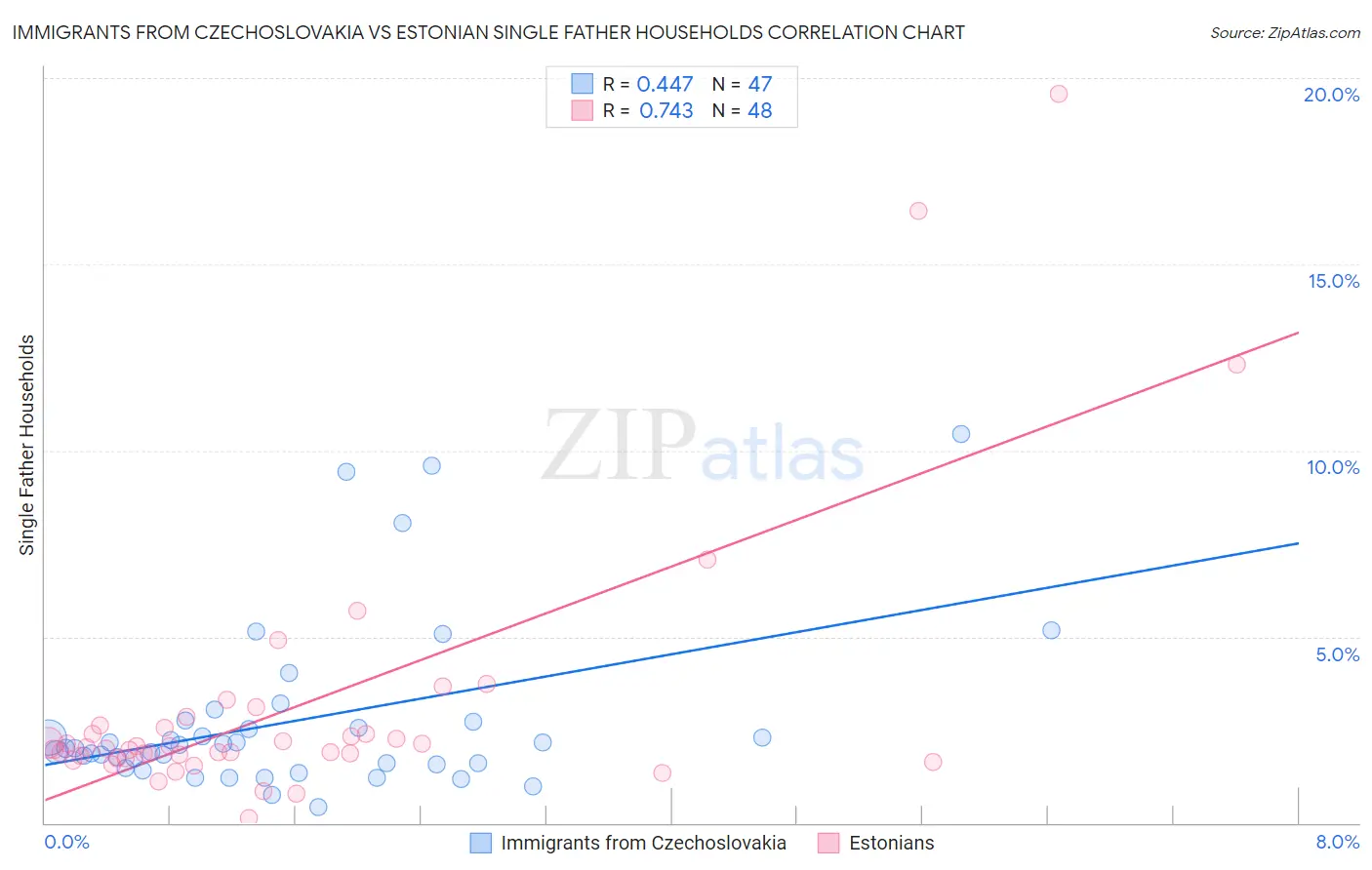 Immigrants from Czechoslovakia vs Estonian Single Father Households