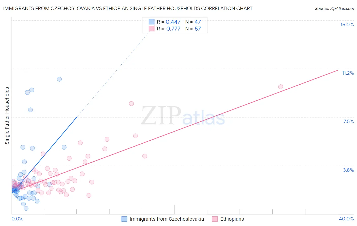 Immigrants from Czechoslovakia vs Ethiopian Single Father Households