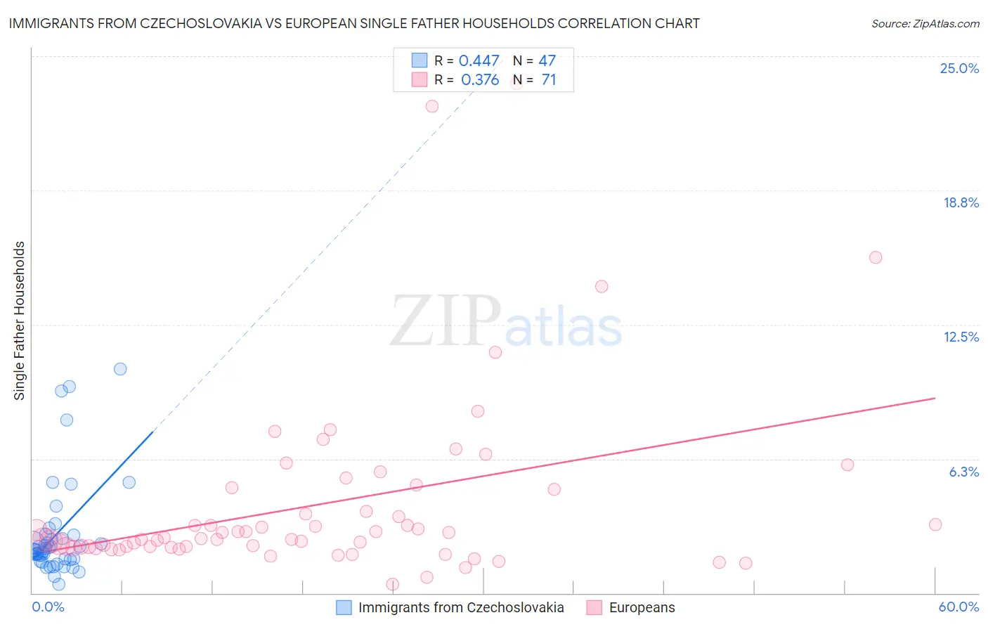 Immigrants from Czechoslovakia vs European Single Father Households