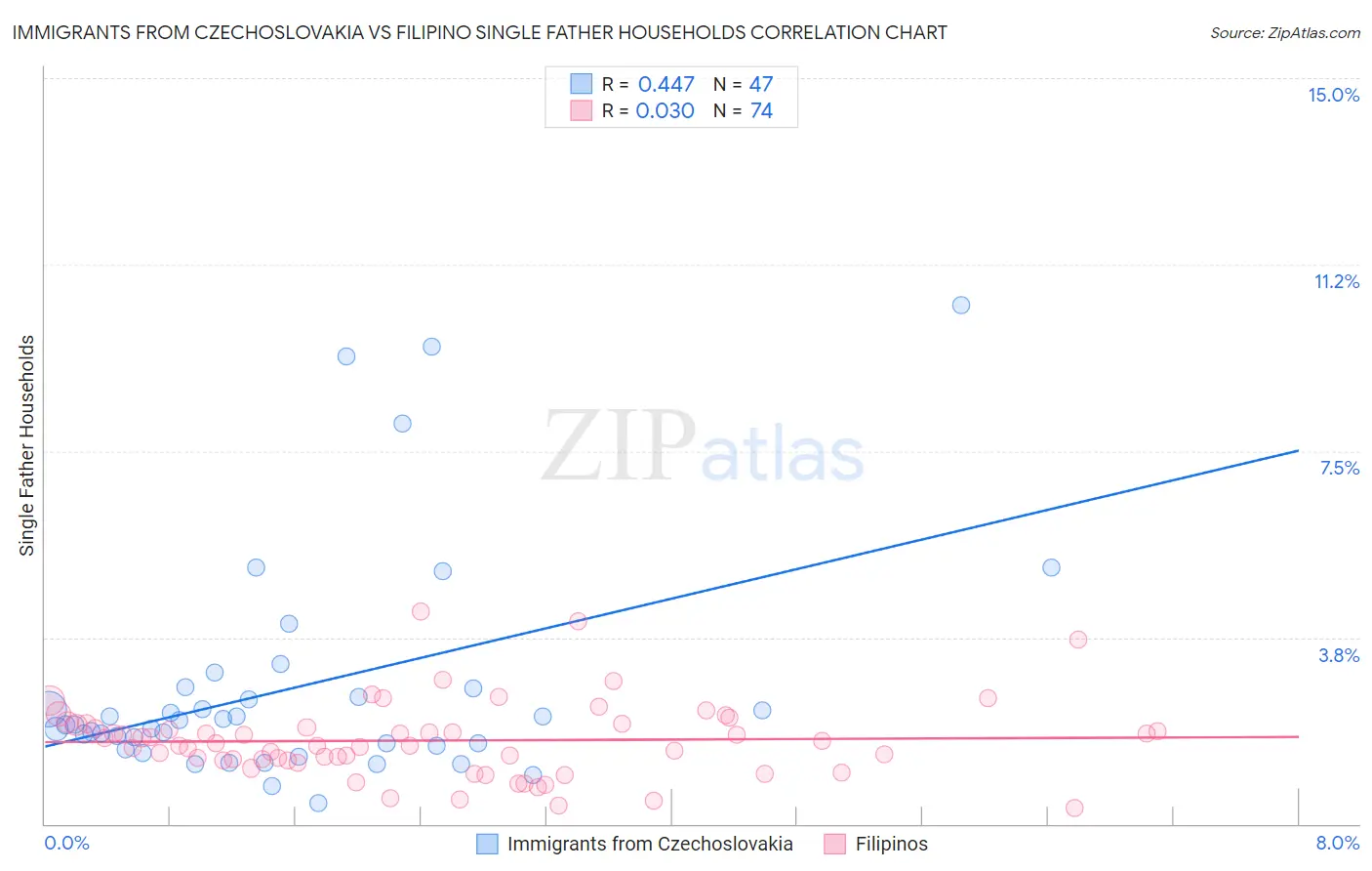 Immigrants from Czechoslovakia vs Filipino Single Father Households