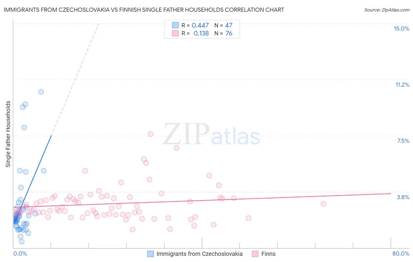 Immigrants from Czechoslovakia vs Finnish Single Father Households