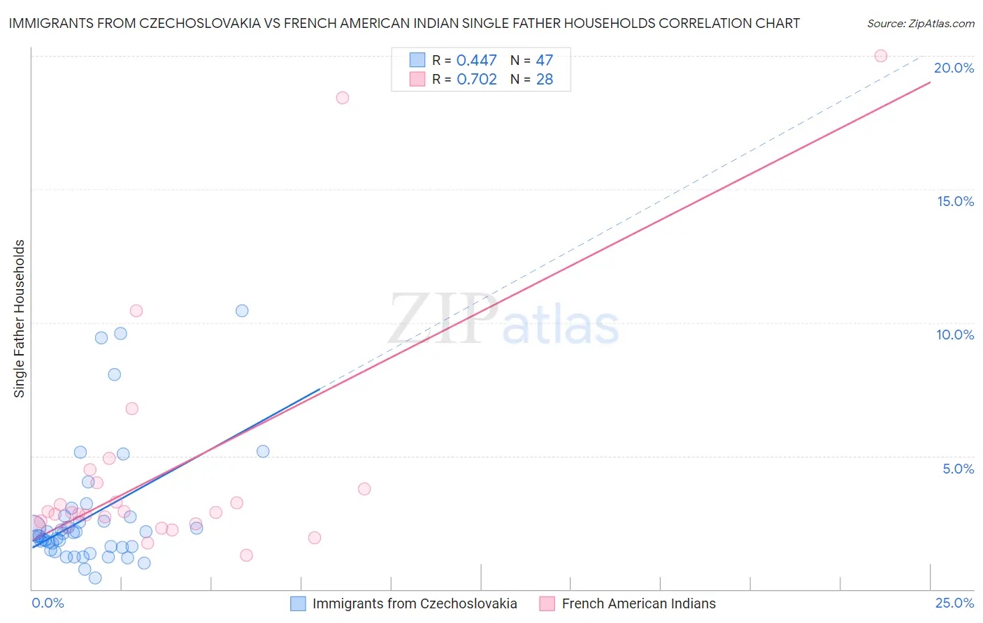 Immigrants from Czechoslovakia vs French American Indian Single Father Households