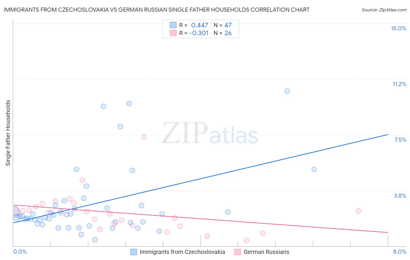 Immigrants from Czechoslovakia vs German Russian Single Father Households