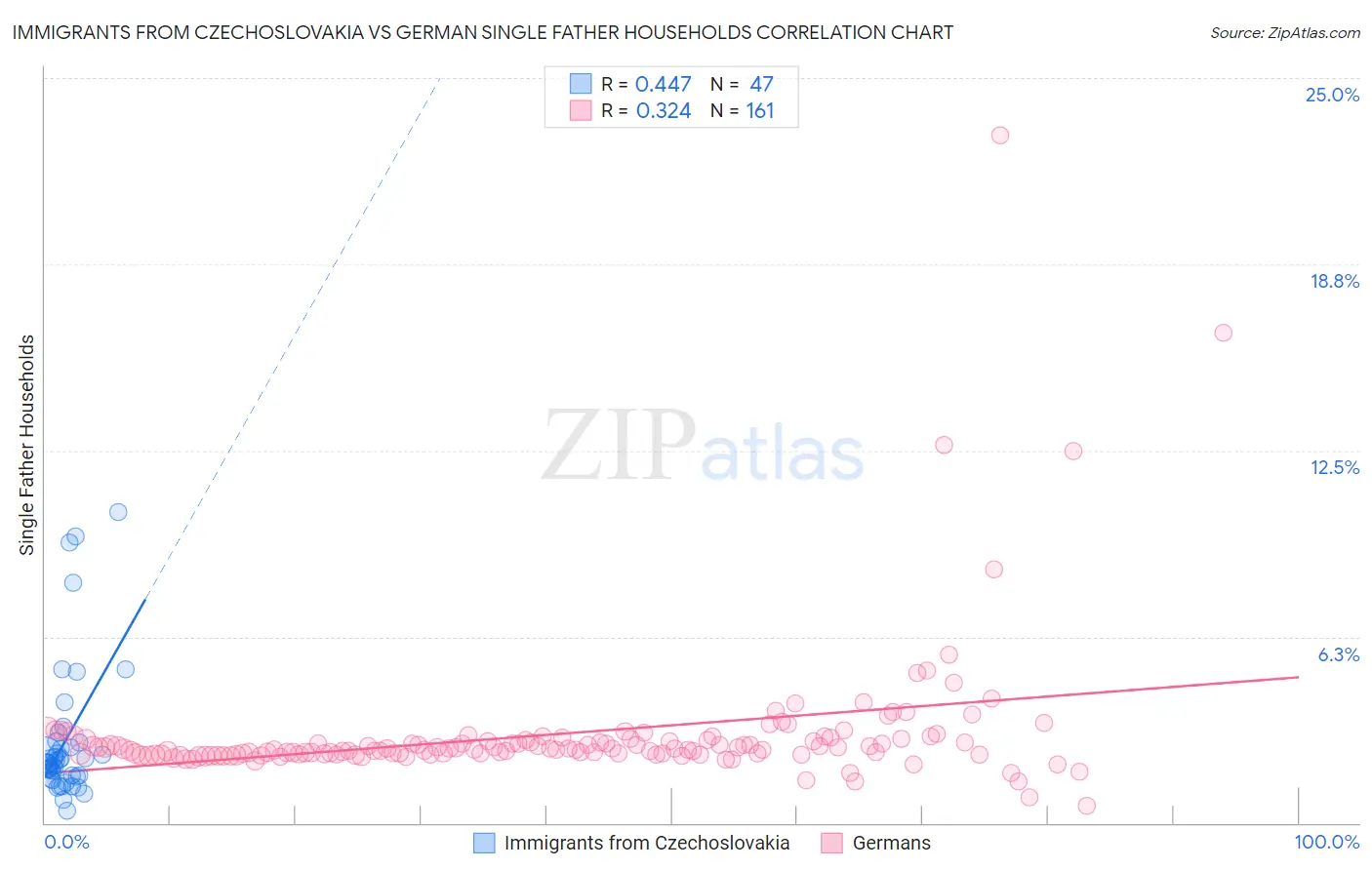 Immigrants from Czechoslovakia vs German Single Father Households