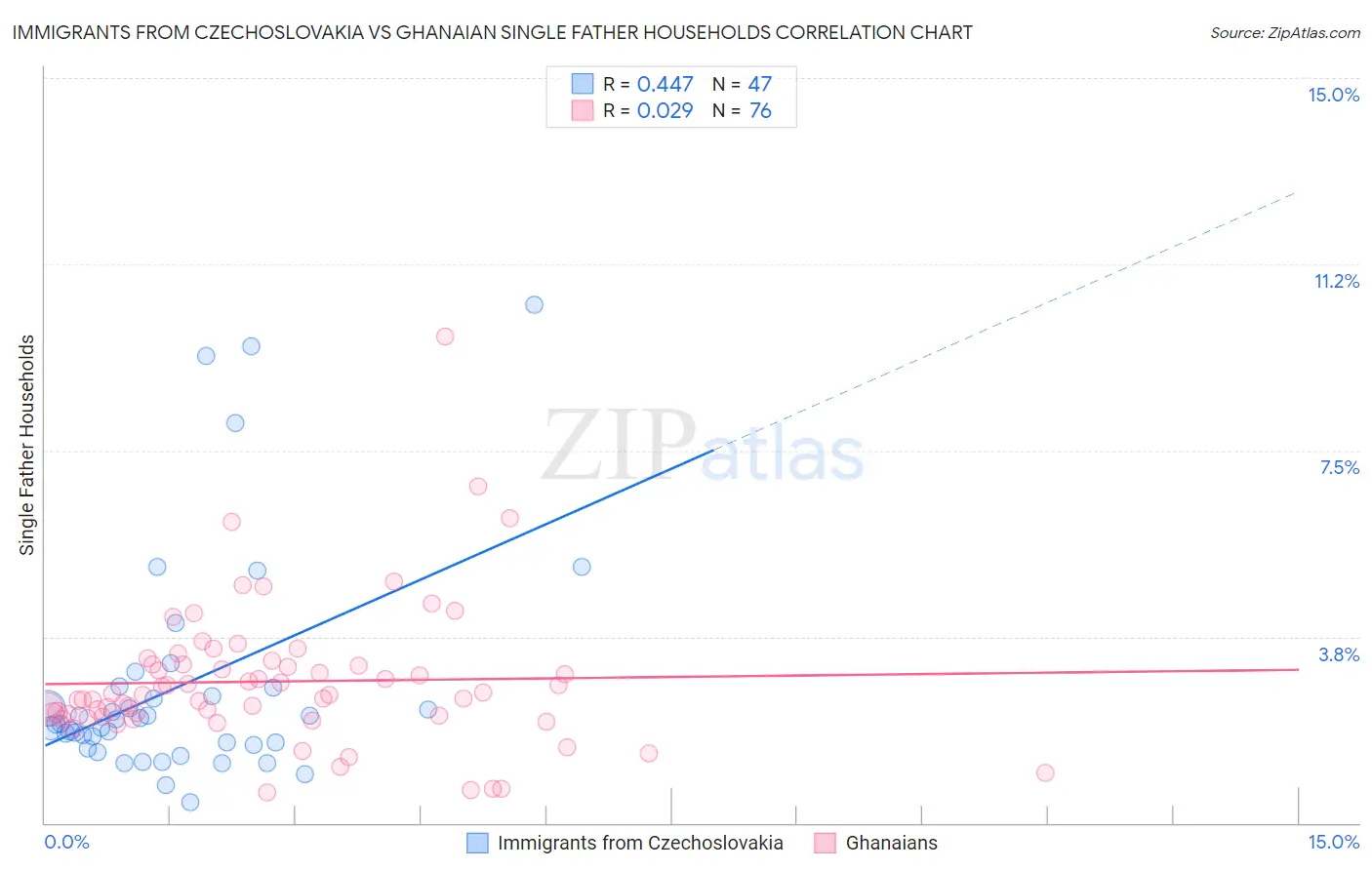 Immigrants from Czechoslovakia vs Ghanaian Single Father Households