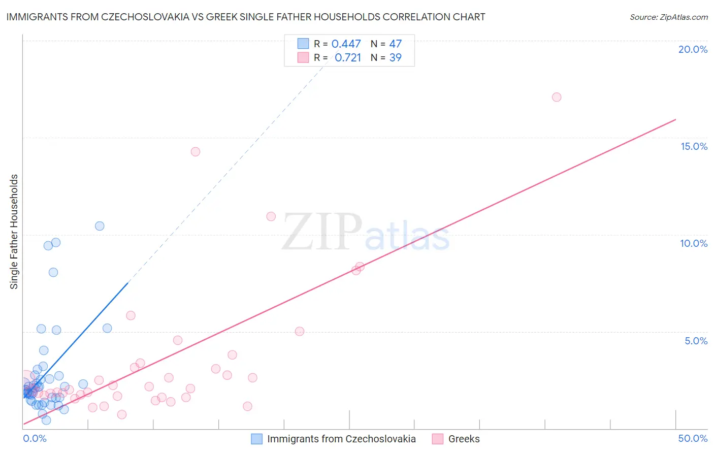Immigrants from Czechoslovakia vs Greek Single Father Households