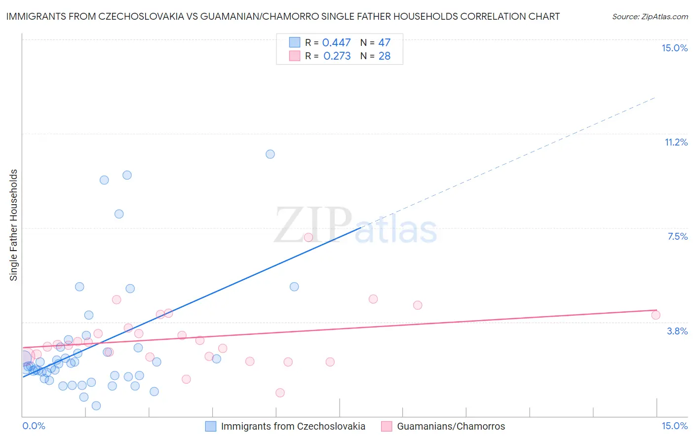 Immigrants from Czechoslovakia vs Guamanian/Chamorro Single Father Households