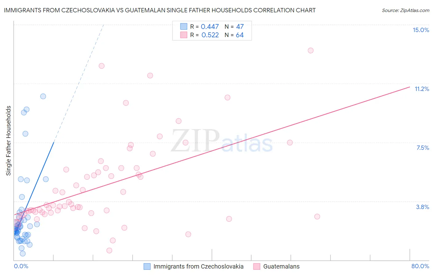 Immigrants from Czechoslovakia vs Guatemalan Single Father Households