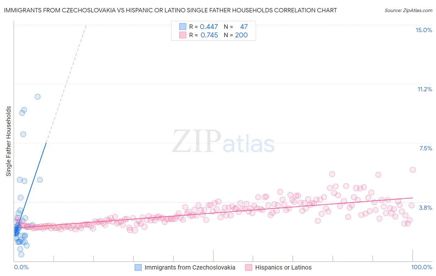 Immigrants from Czechoslovakia vs Hispanic or Latino Single Father Households