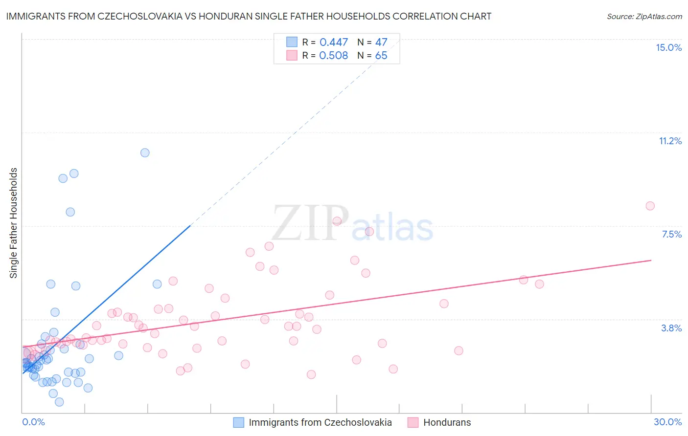 Immigrants from Czechoslovakia vs Honduran Single Father Households
