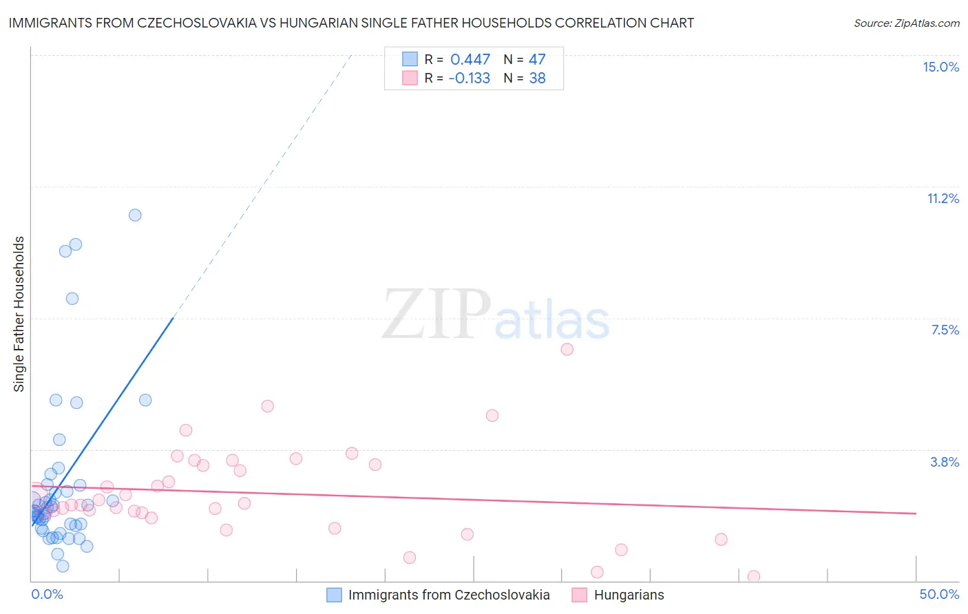 Immigrants from Czechoslovakia vs Hungarian Single Father Households