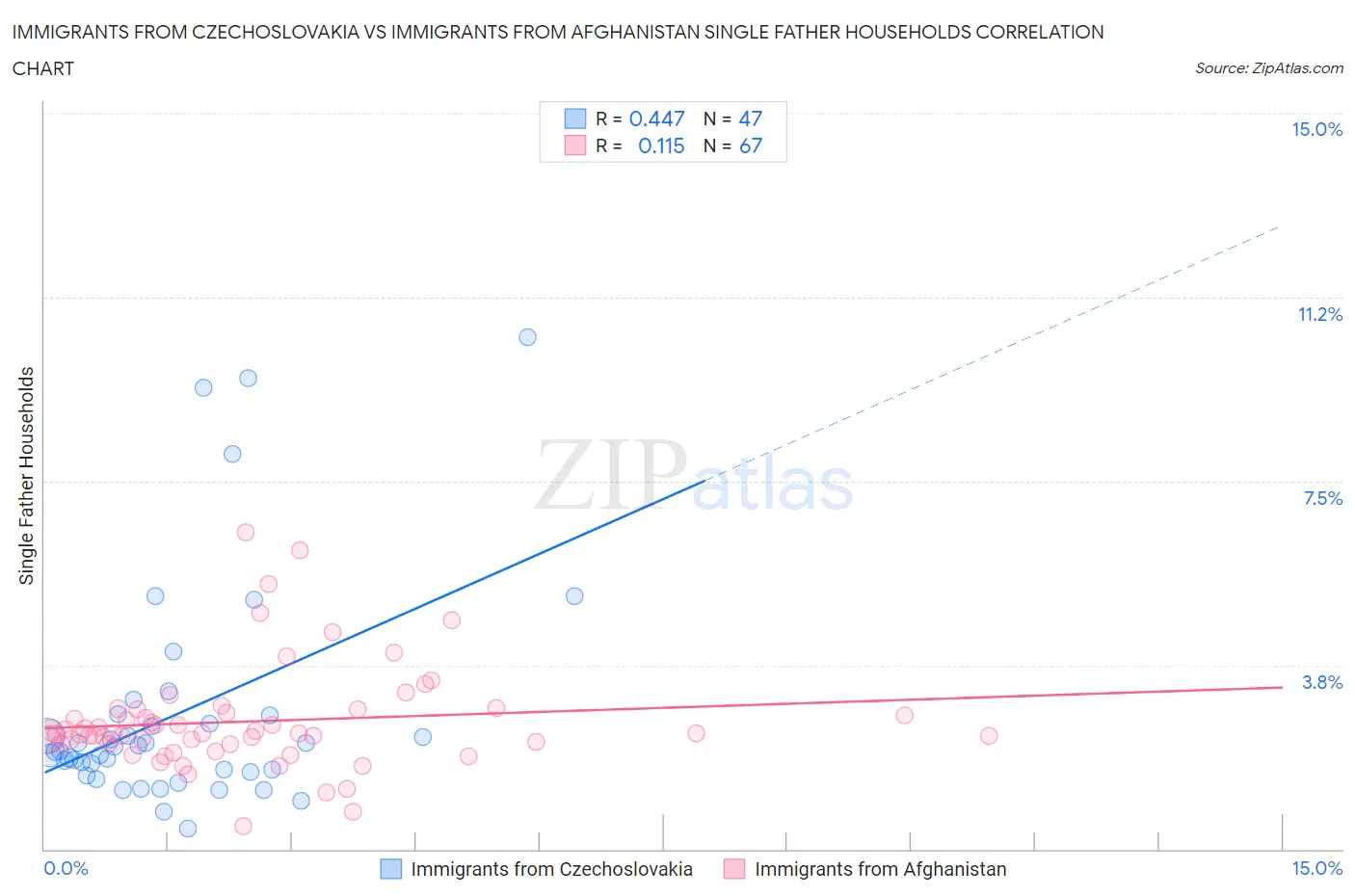 Immigrants from Czechoslovakia vs Immigrants from Afghanistan Single Father Households