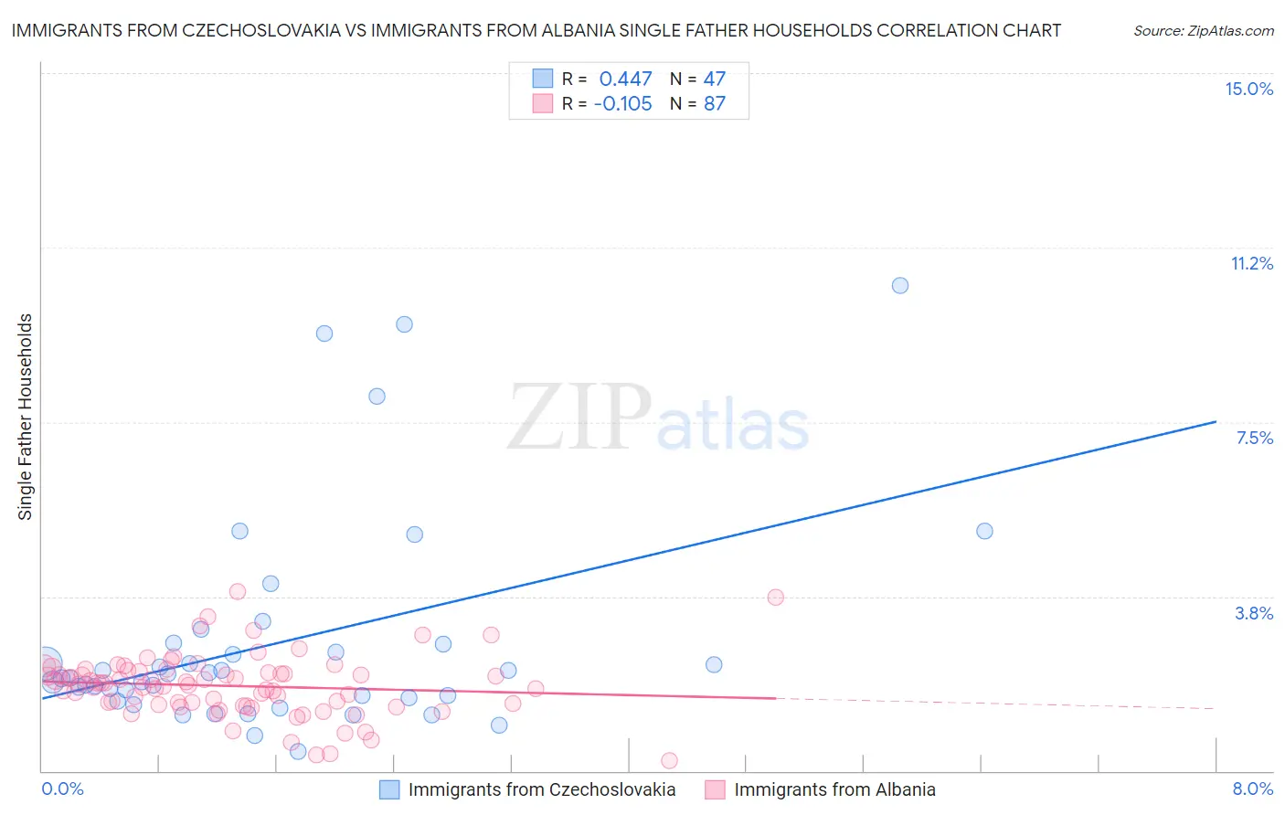 Immigrants from Czechoslovakia vs Immigrants from Albania Single Father Households