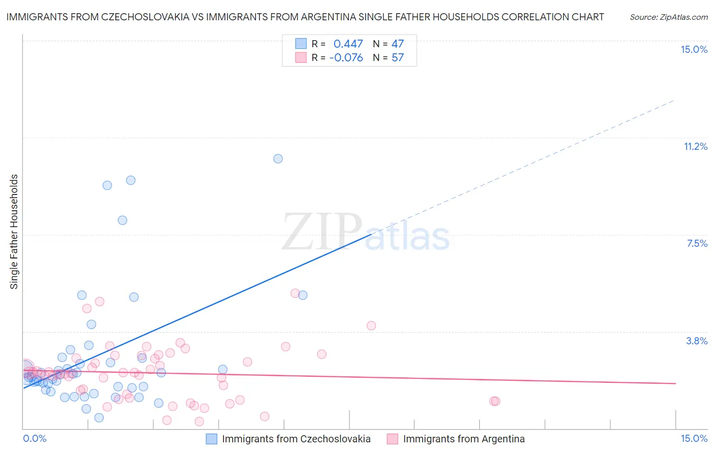 Immigrants from Czechoslovakia vs Immigrants from Argentina Single Father Households