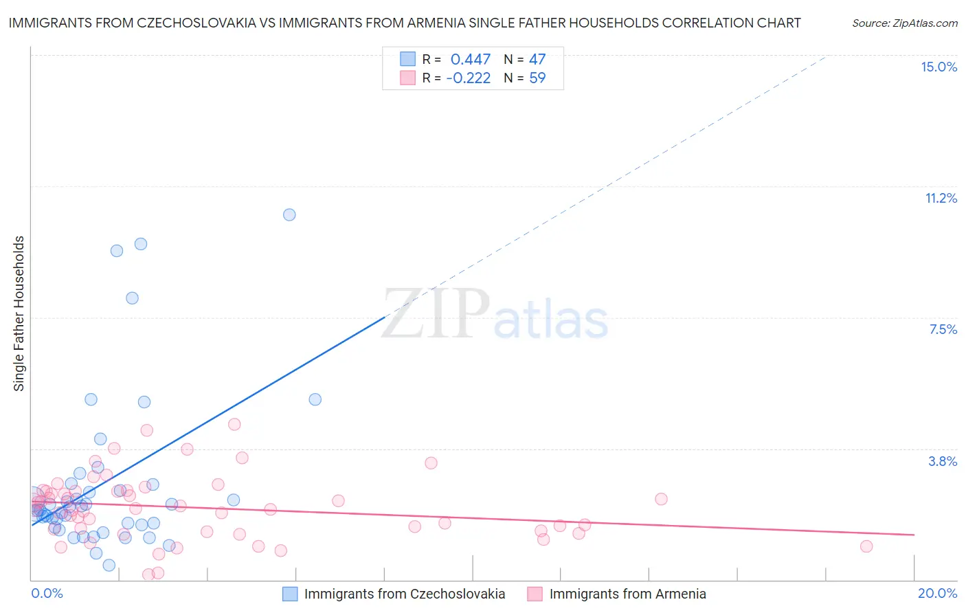 Immigrants from Czechoslovakia vs Immigrants from Armenia Single Father Households