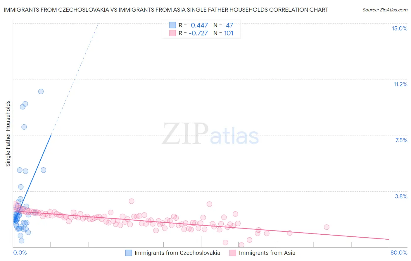 Immigrants from Czechoslovakia vs Immigrants from Asia Single Father Households