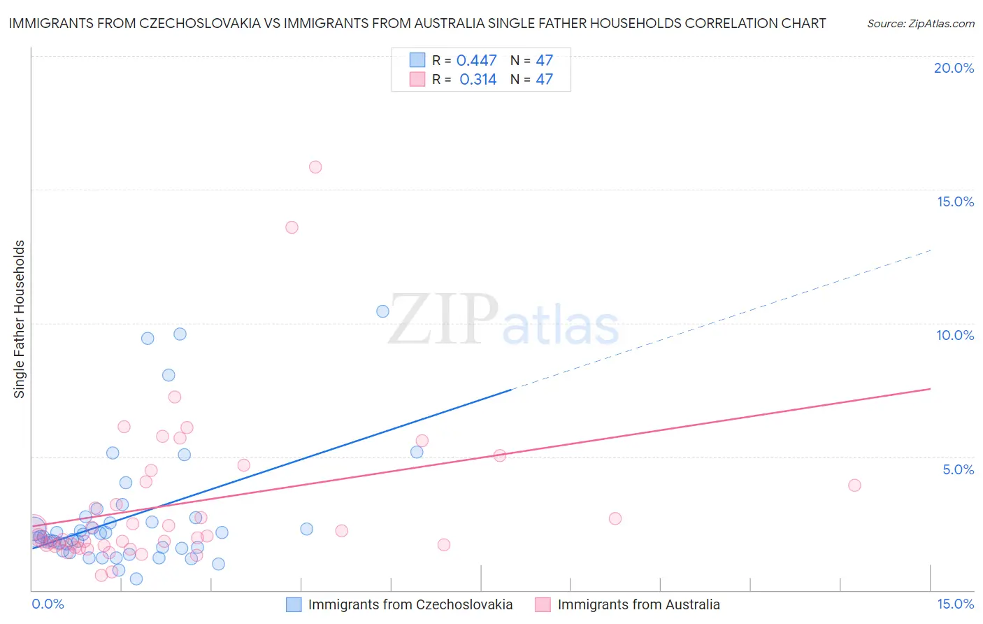 Immigrants from Czechoslovakia vs Immigrants from Australia Single Father Households
