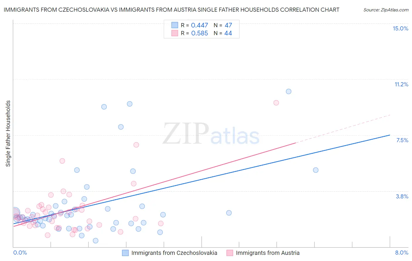 Immigrants from Czechoslovakia vs Immigrants from Austria Single Father Households