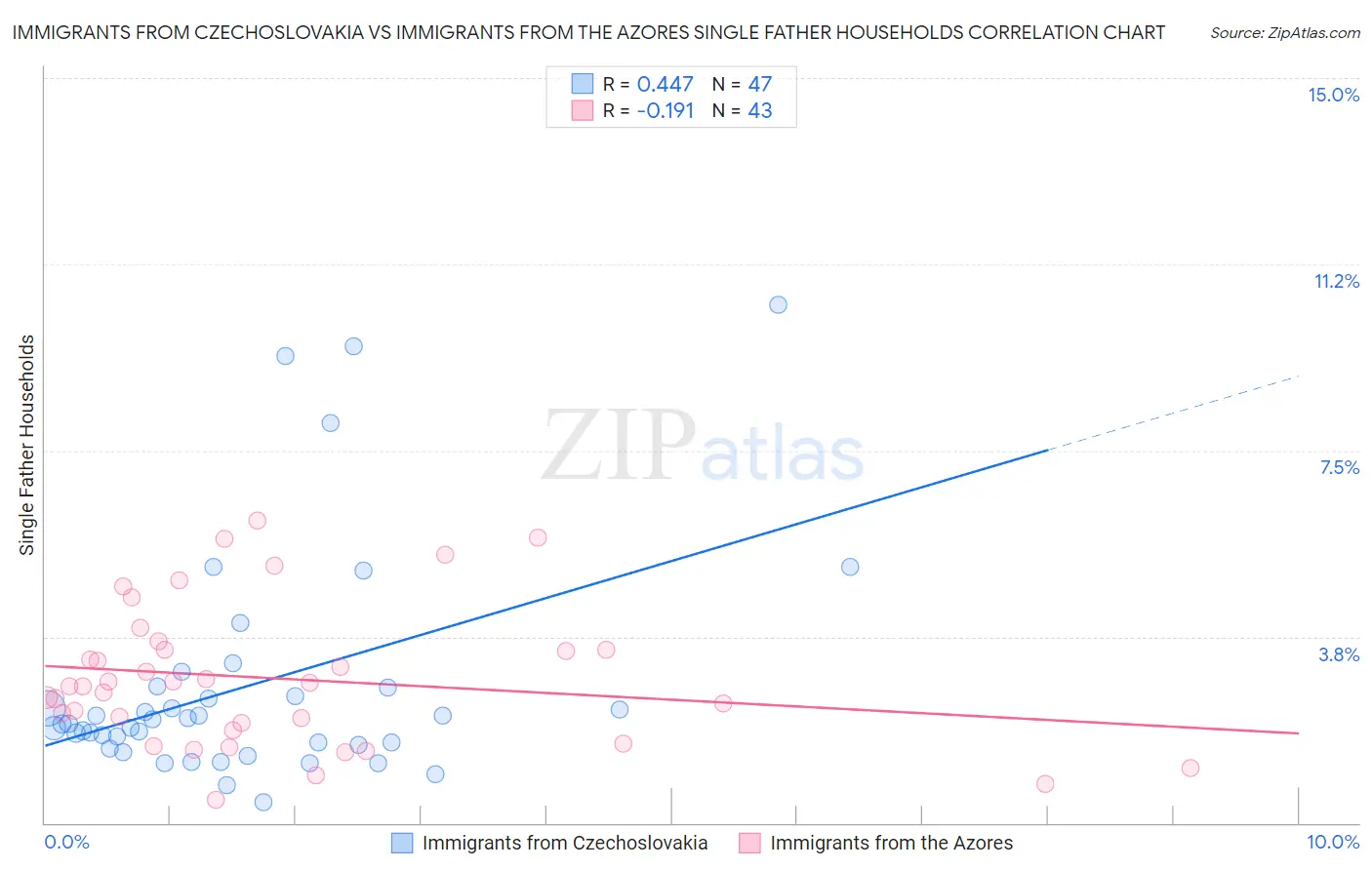 Immigrants from Czechoslovakia vs Immigrants from the Azores Single Father Households