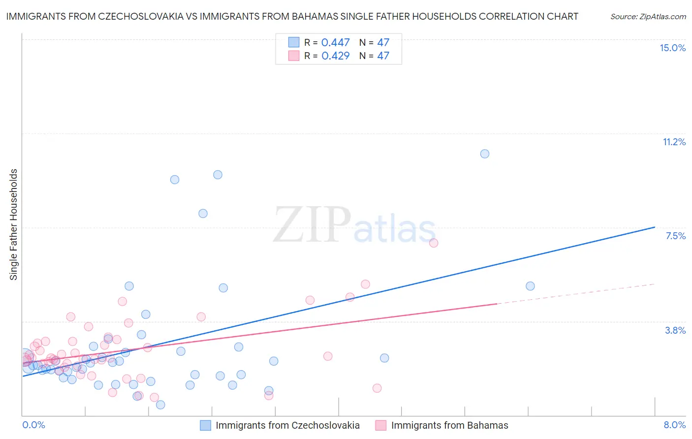 Immigrants from Czechoslovakia vs Immigrants from Bahamas Single Father Households