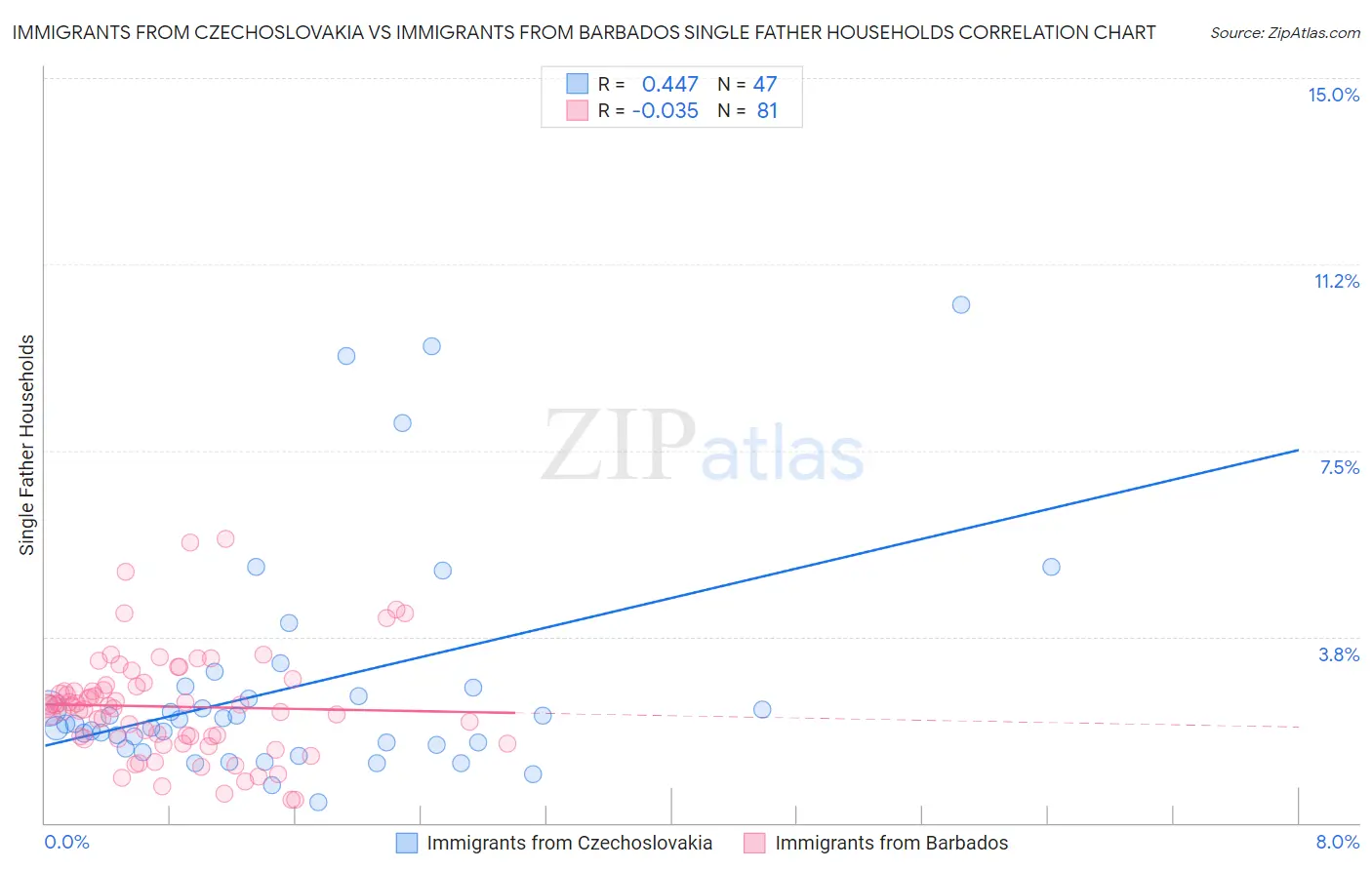 Immigrants from Czechoslovakia vs Immigrants from Barbados Single Father Households
