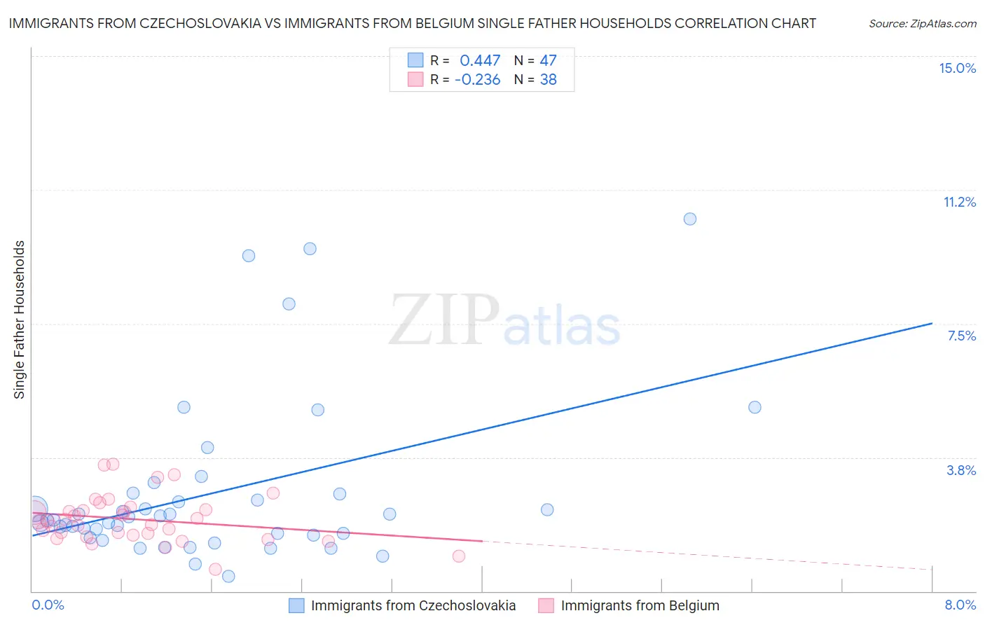 Immigrants from Czechoslovakia vs Immigrants from Belgium Single Father Households