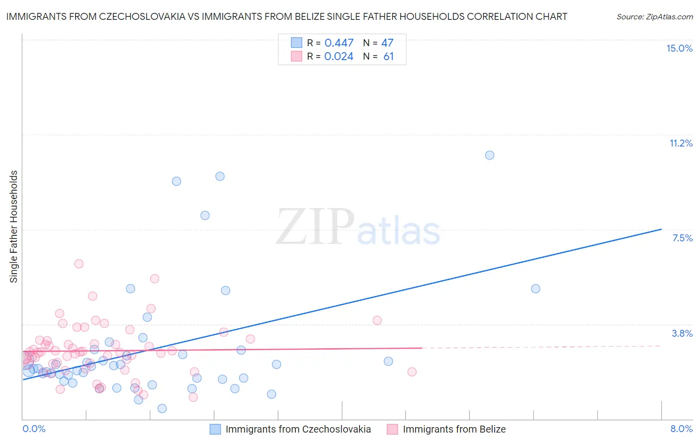 Immigrants from Czechoslovakia vs Immigrants from Belize Single Father Households