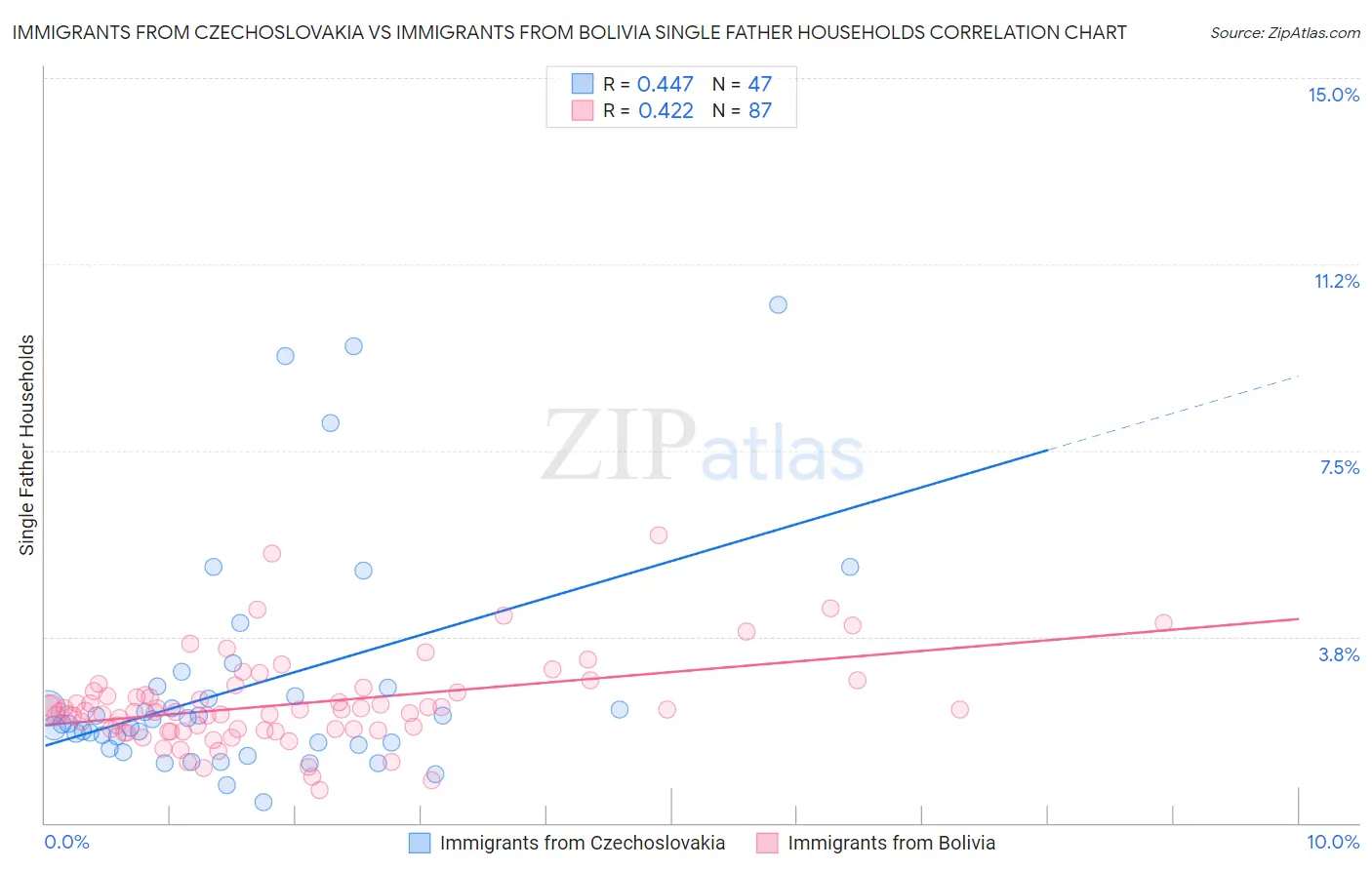 Immigrants from Czechoslovakia vs Immigrants from Bolivia Single Father Households