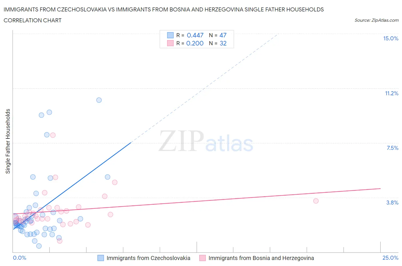 Immigrants from Czechoslovakia vs Immigrants from Bosnia and Herzegovina Single Father Households