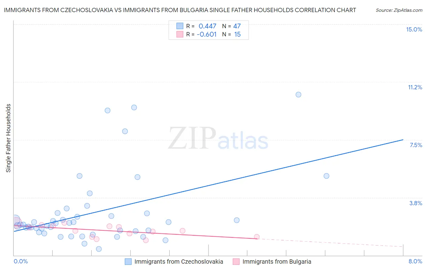 Immigrants from Czechoslovakia vs Immigrants from Bulgaria Single Father Households