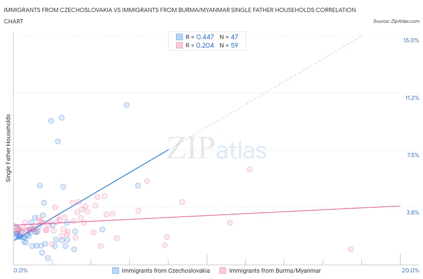 Immigrants from Czechoslovakia vs Immigrants from Burma/Myanmar Single Father Households