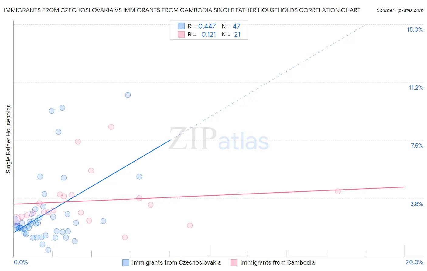 Immigrants from Czechoslovakia vs Immigrants from Cambodia Single Father Households