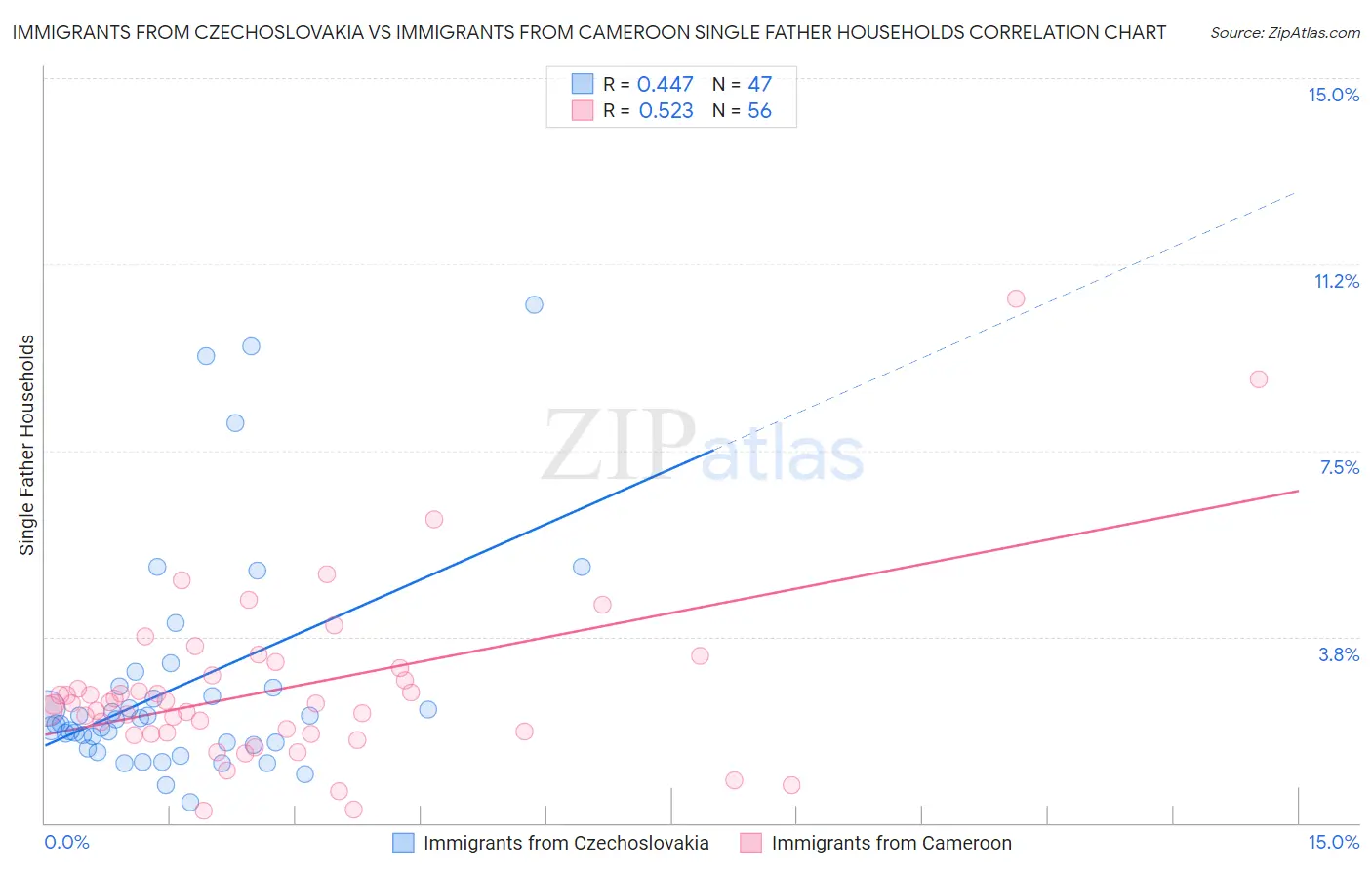 Immigrants from Czechoslovakia vs Immigrants from Cameroon Single Father Households
