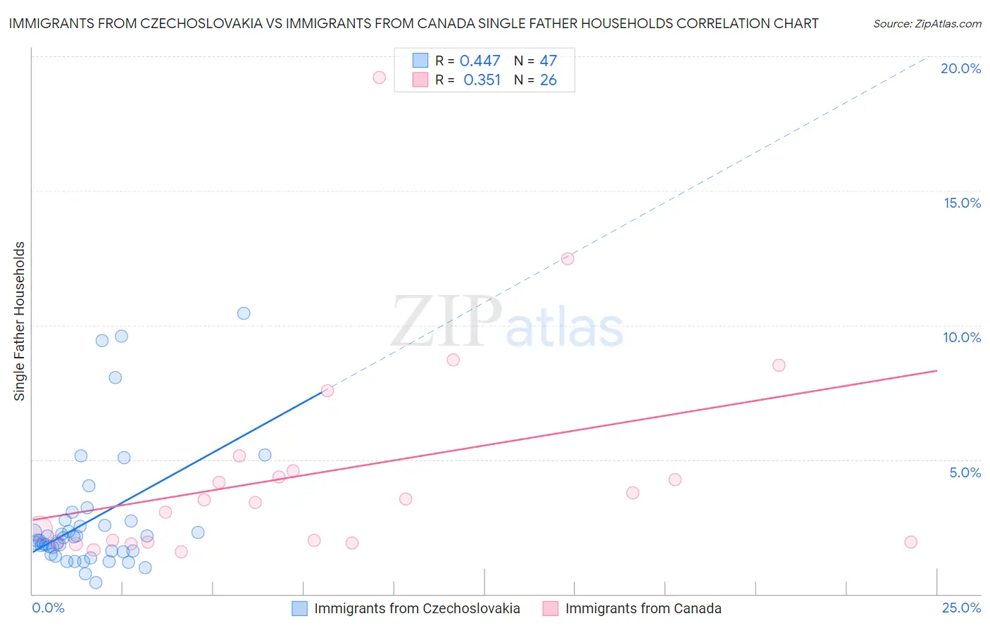 Immigrants from Czechoslovakia vs Immigrants from Canada Single Father Households