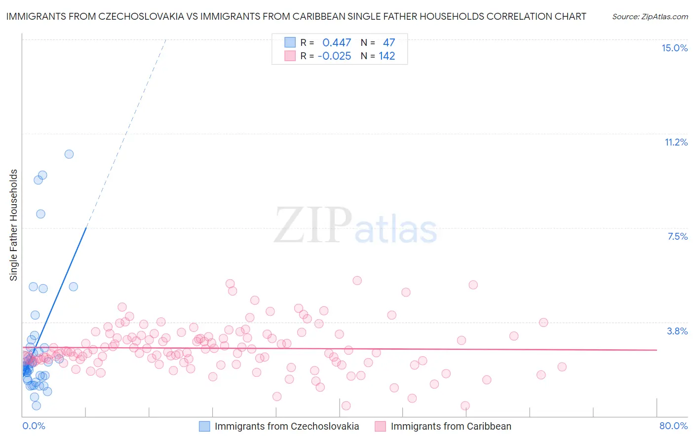 Immigrants from Czechoslovakia vs Immigrants from Caribbean Single Father Households