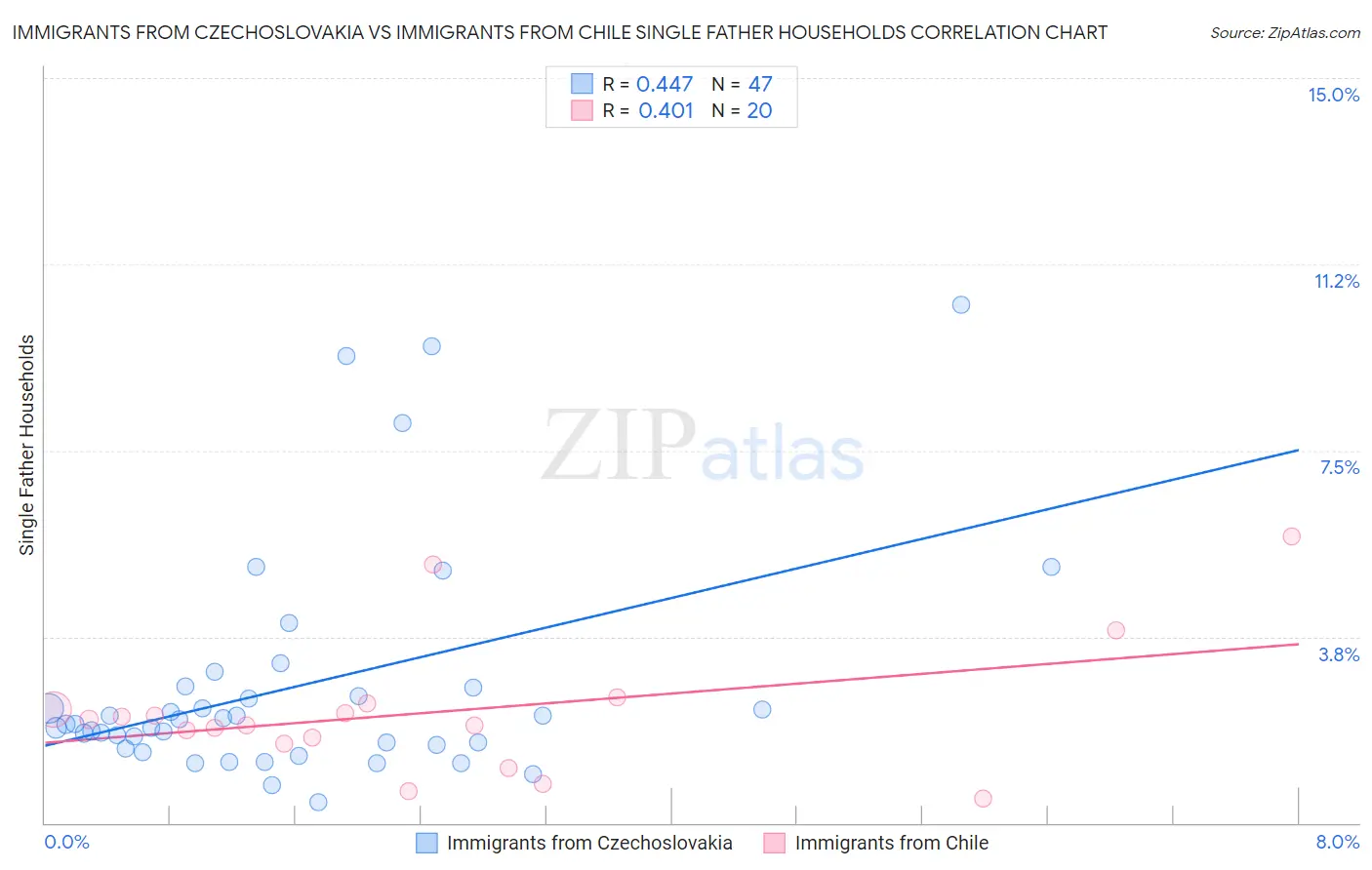 Immigrants from Czechoslovakia vs Immigrants from Chile Single Father Households
