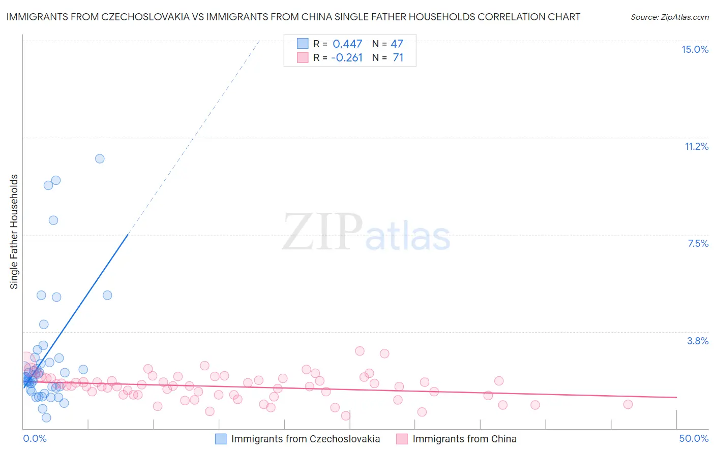 Immigrants from Czechoslovakia vs Immigrants from China Single Father Households