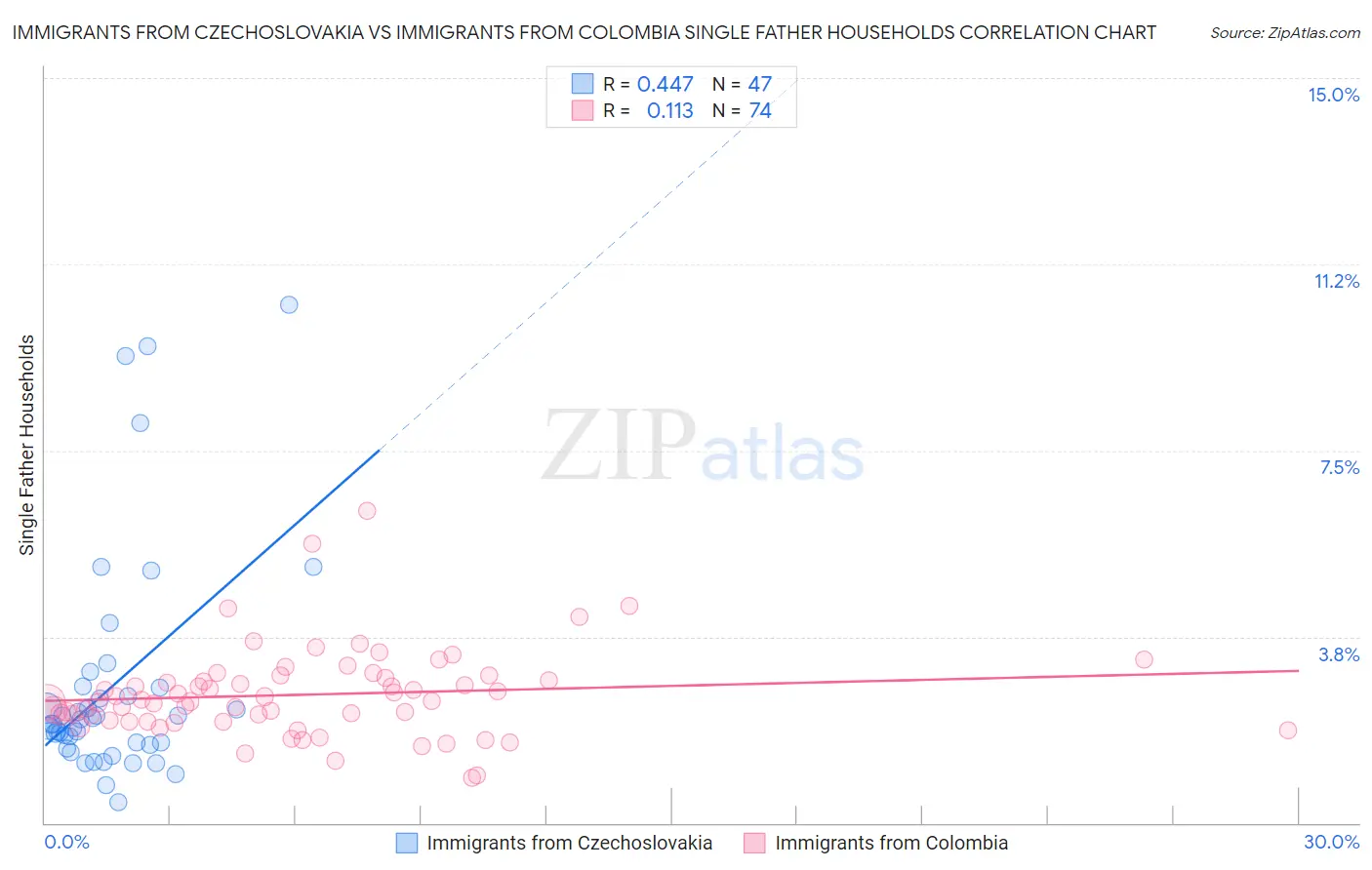 Immigrants from Czechoslovakia vs Immigrants from Colombia Single Father Households