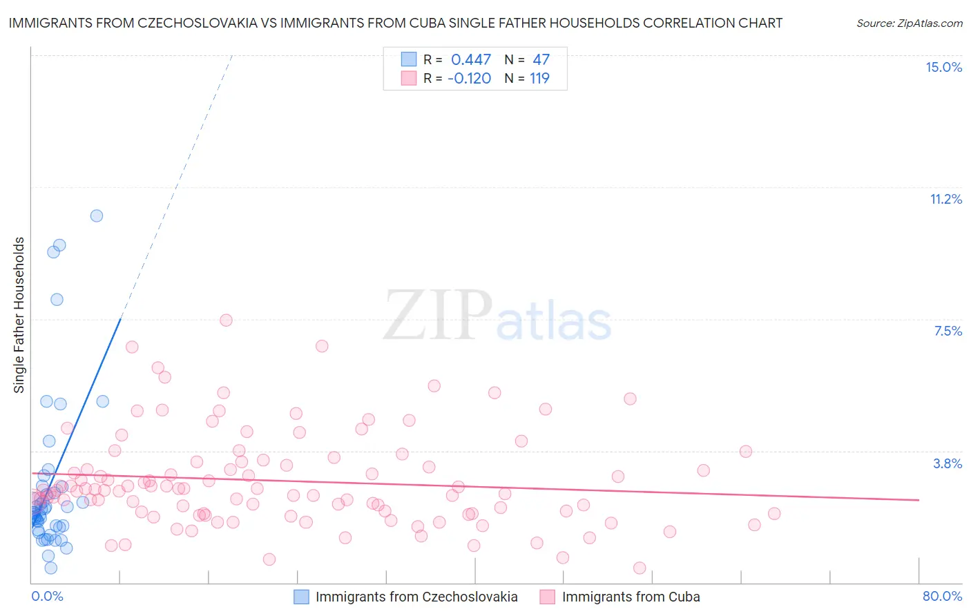 Immigrants from Czechoslovakia vs Immigrants from Cuba Single Father Households