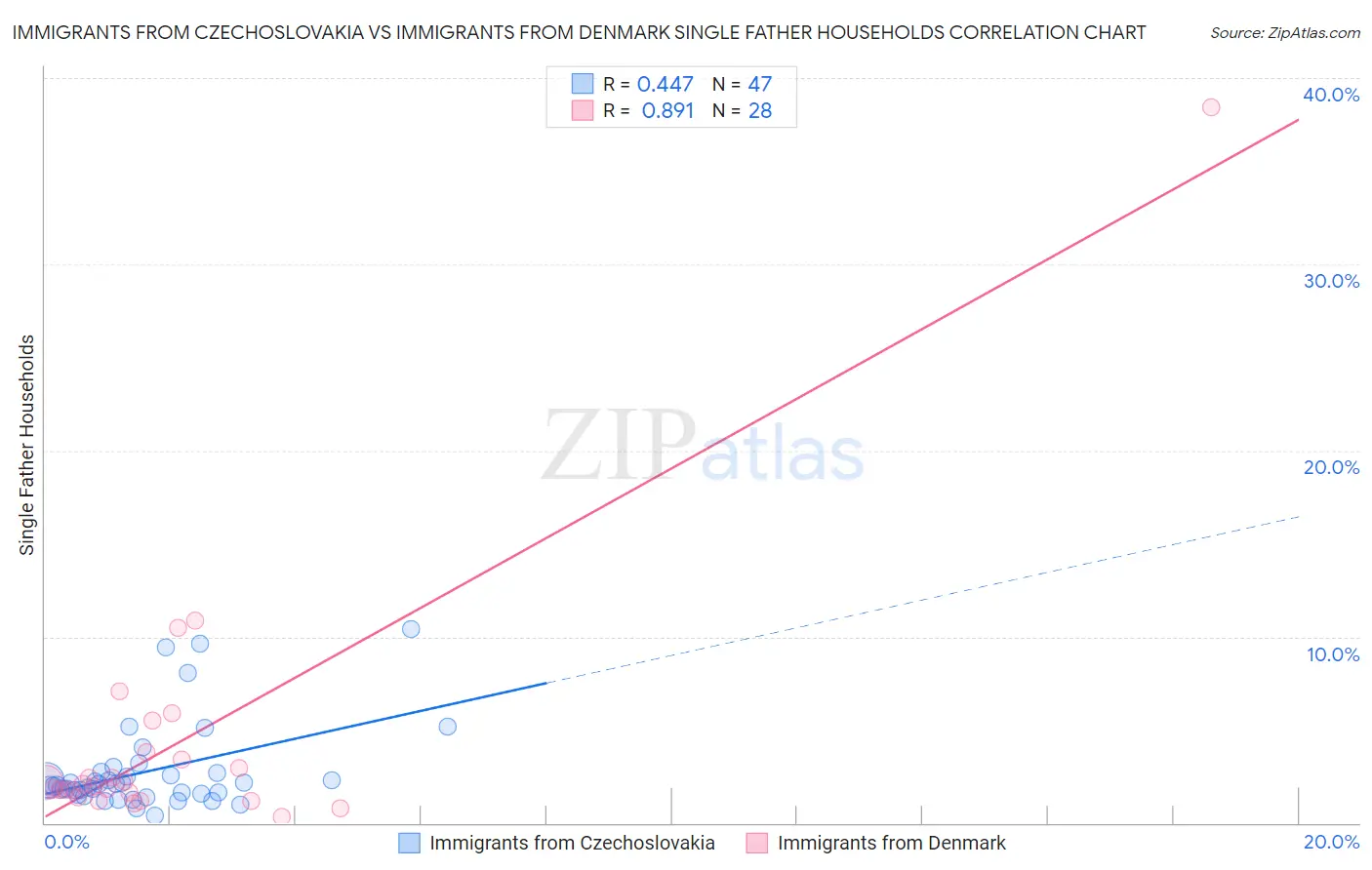 Immigrants from Czechoslovakia vs Immigrants from Denmark Single Father Households