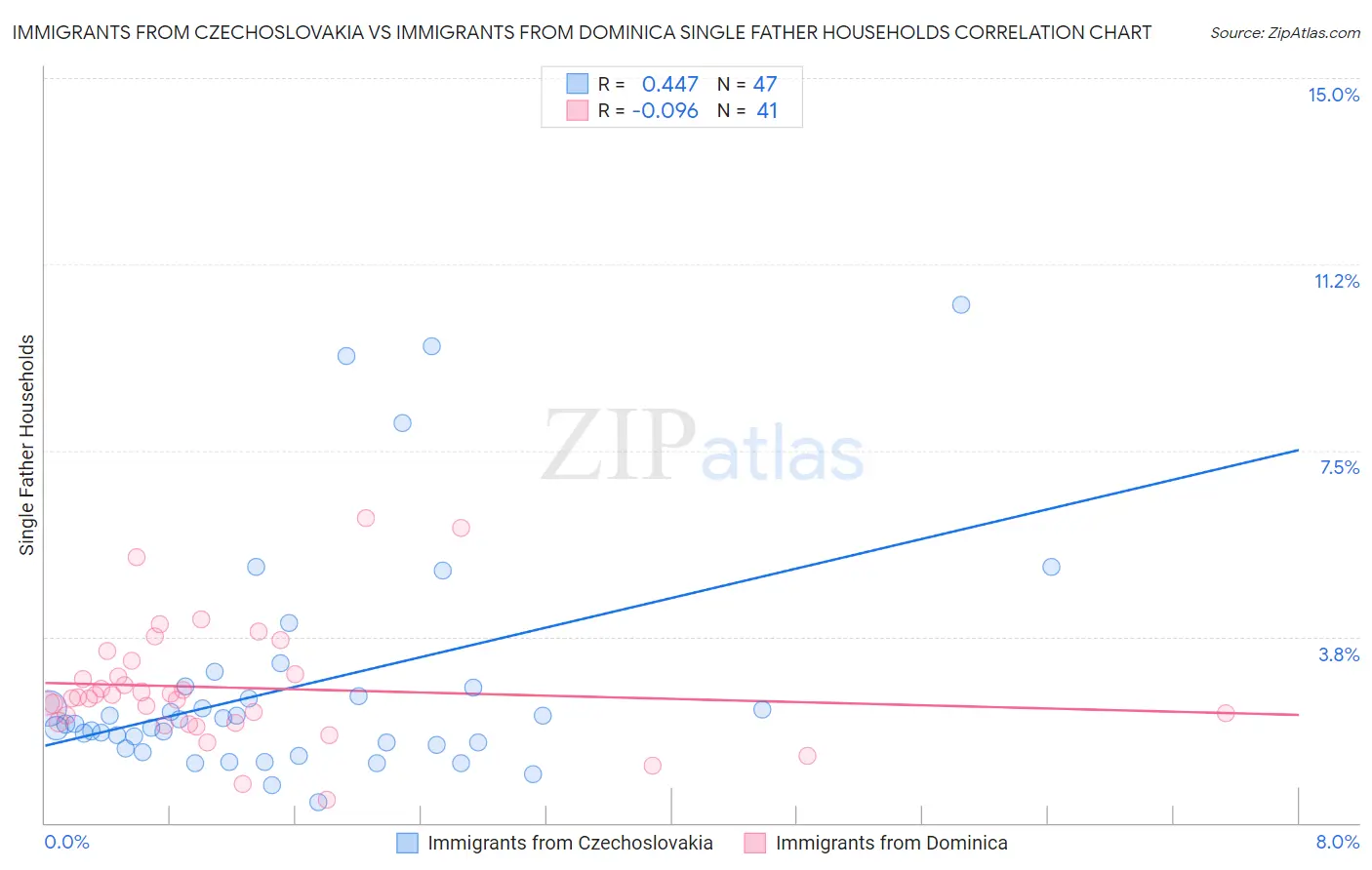 Immigrants from Czechoslovakia vs Immigrants from Dominica Single Father Households